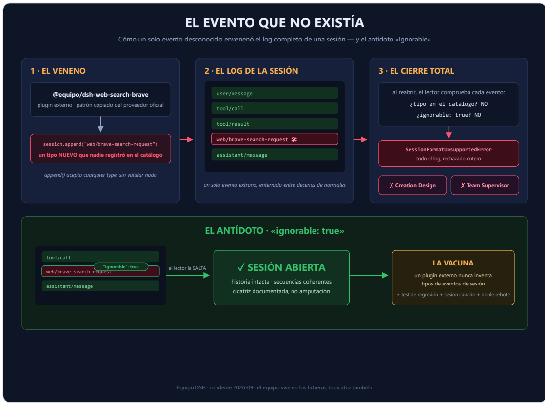 Infografía del incidente: el veneno, el log de la sesión, el cierre total, el antídoto ignorable y la vacuna